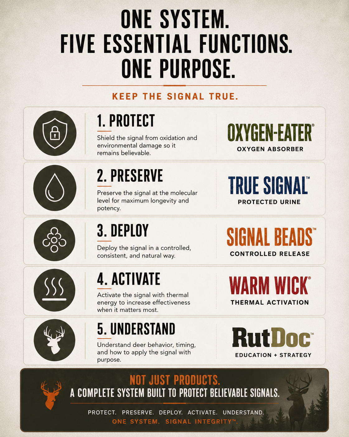 Signal Integrity system showing five HEATWAVE functions: protect, preserve, deploy, activate, and understand.