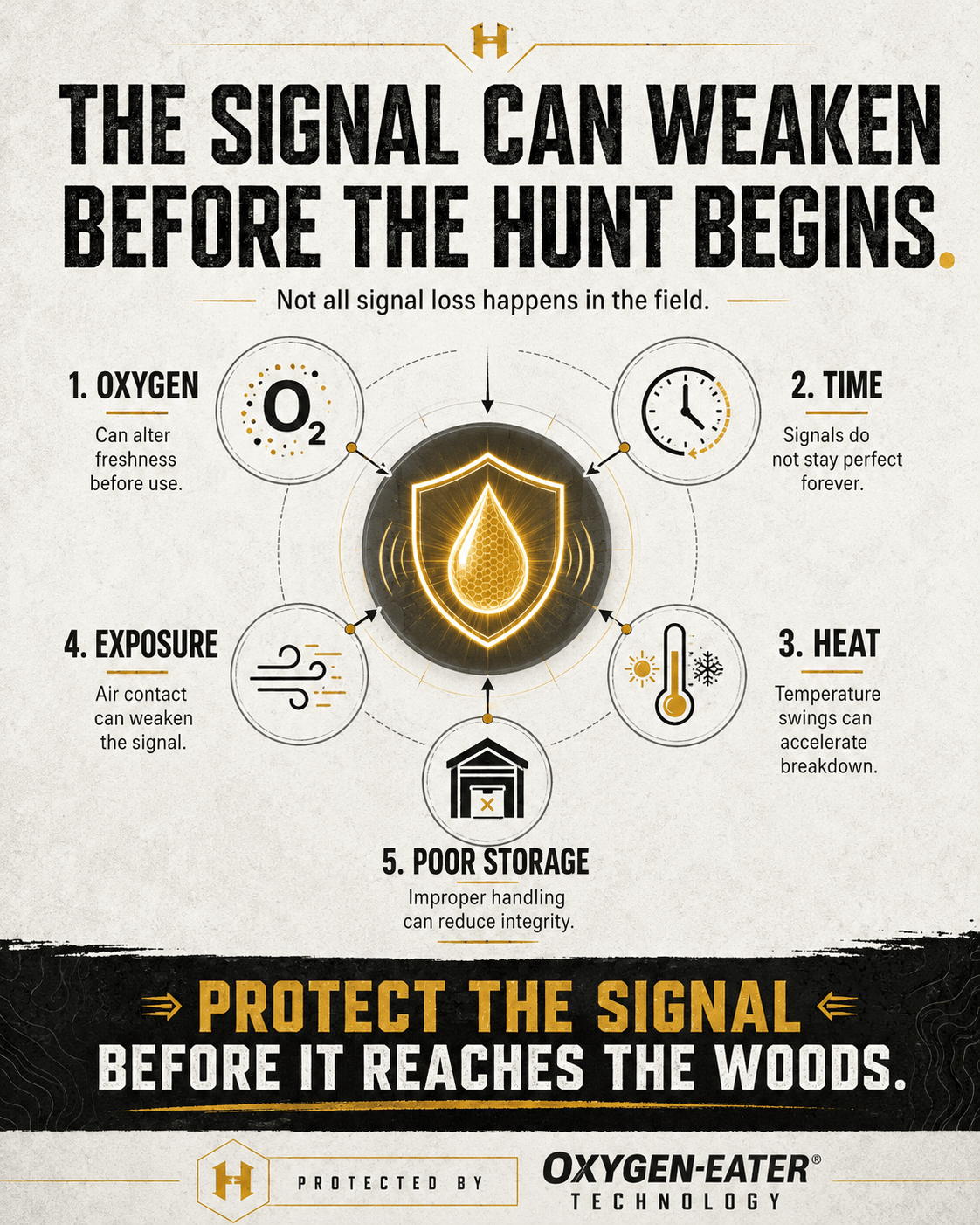 Threat map showing how oxygen, time, heat, exposure, and poor storage can weaken a biological signal before the hunt.